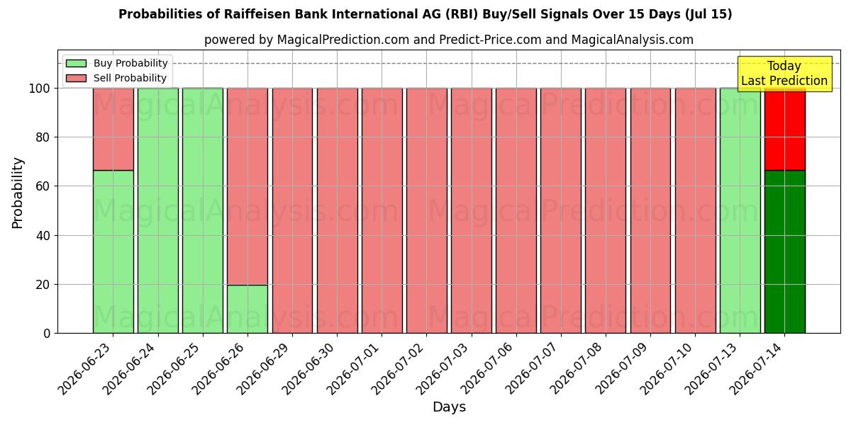 احتمالات سیگنال‌های خرید/فروش Raiffeisen Bank International AG (RBI) با استفاده از چندین مدل هوش مصنوعی در طول 10 روز (15 Jul)