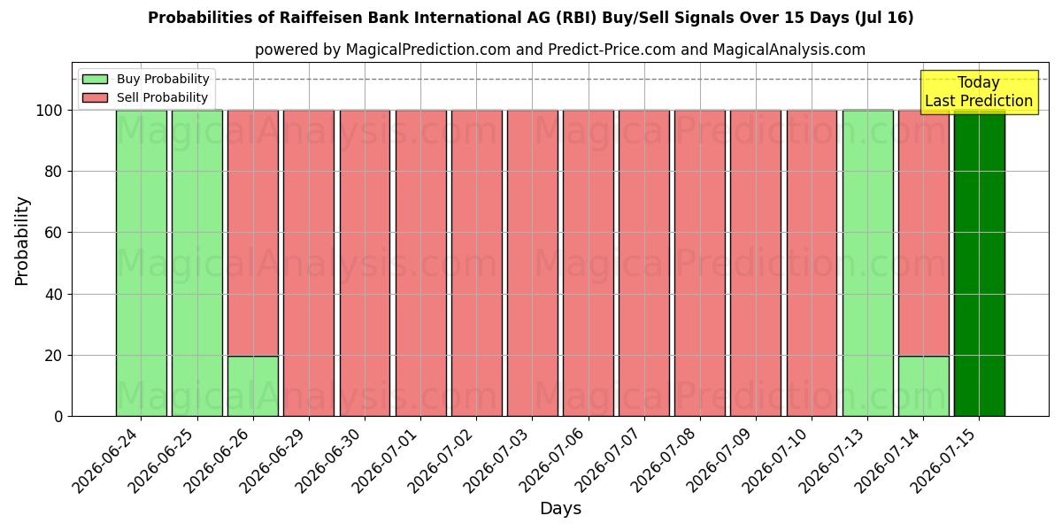 Probabilidades de señales de compra/venta de Raiffeisen Bank International AG (RBI) usando varios modelos de IA durante 10 días (16 Jul)