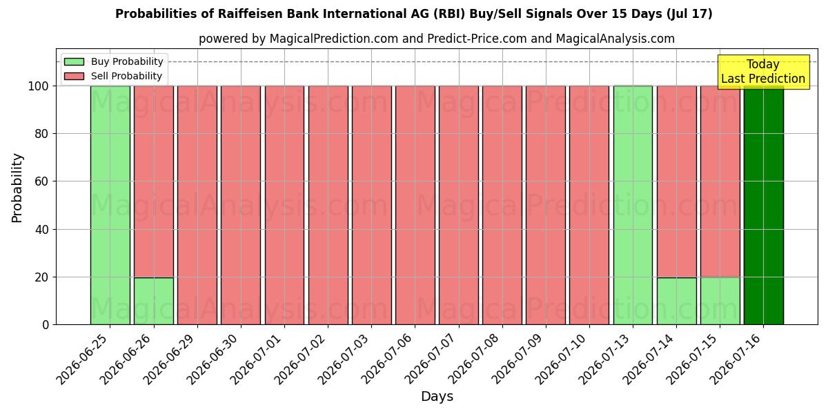 احتمالات سیگنال‌های خرید/فروش Raiffeisen Bank International AG (RBI) با استفاده از چندین مدل هوش مصنوعی در طول 10 روز (17 Jul)