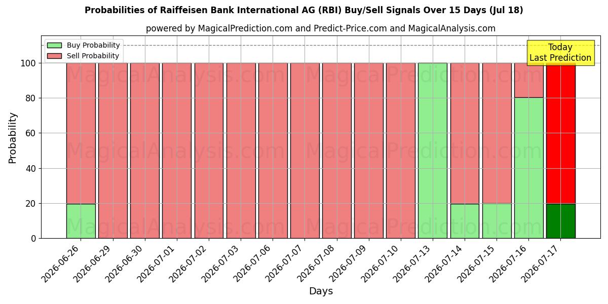 Probabilidades de señales de compra/venta de Raiffeisen Bank International AG (RBI) usando varios modelos de IA durante 10 días (18 Jul)