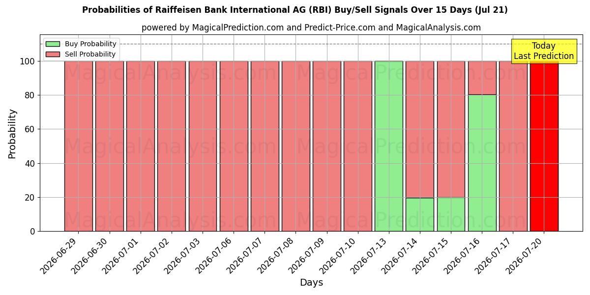 Sandsynligheder for Raiffeisen Bank International AG (RBI) købs-/salgsignaler ved brug af flere AI-modeller over 10 dage (21 Jul)