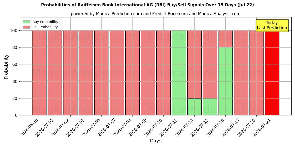 احتمالات إشارات شراء/بيع Raiffeisen Bank International AG (RBI) باستخدام نماذج ذكاء اصطناعي متعددة على مدار 10 أيام (22 Jul)