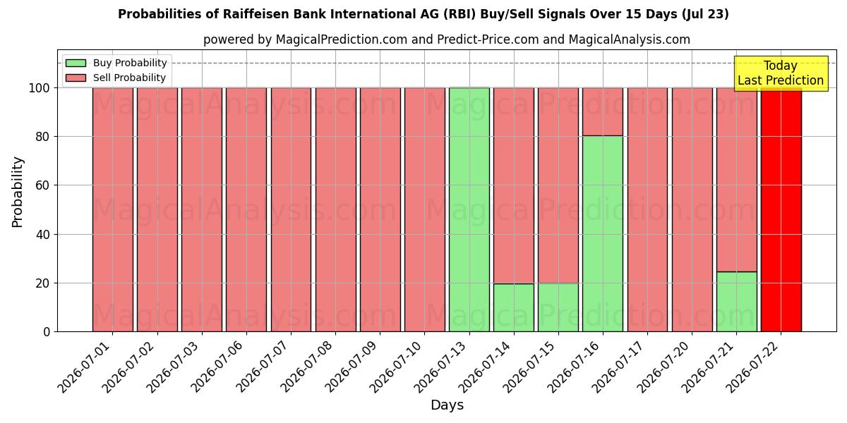 Raiffeisen Bank International AG (RBI) Alım/Satım Sinyalleri için Birkaç AI Modeli ile 10 Günlük Olasılıklar (23 Jul)