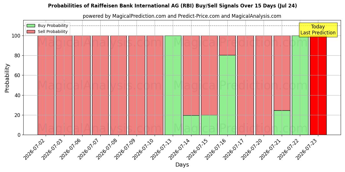 Probabilidades de señales de compra/venta de Raiffeisen Bank International AG (RBI) usando varios modelos de IA durante 10 días (24 Jul)