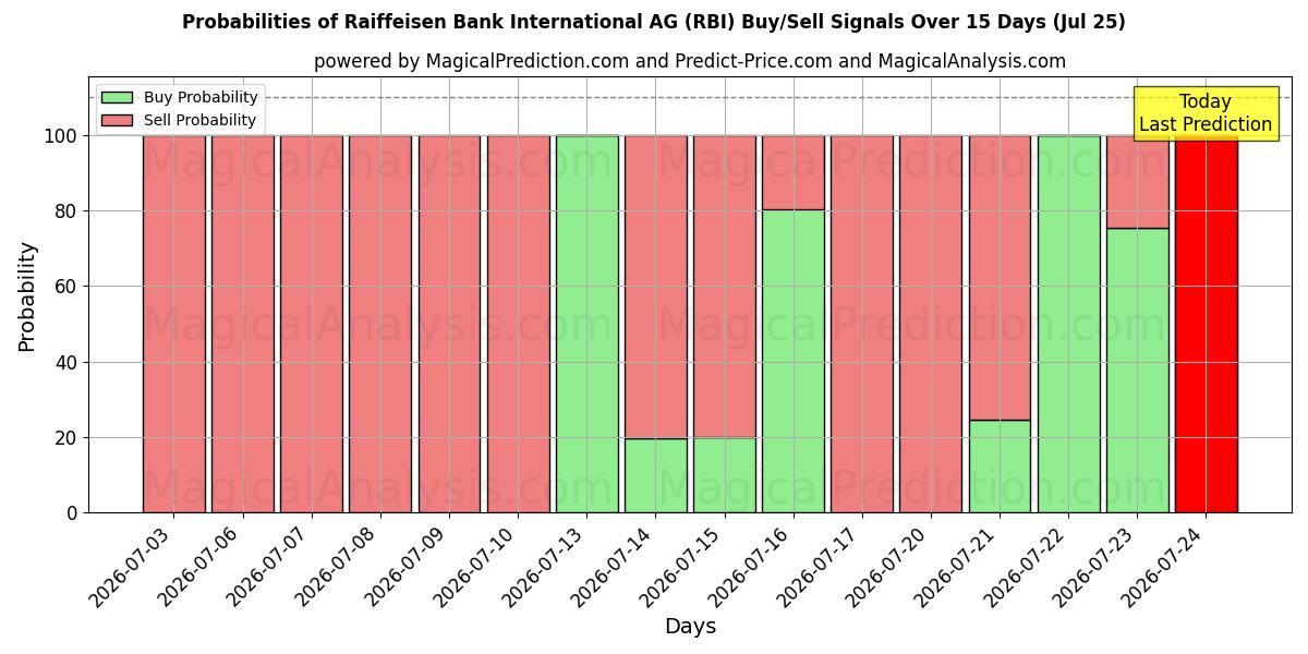 Raiffeisen Bank International AG (RBI) खरीद/विक्रय सिग्नल की संभावनाएँ विभिन्न एआई मॉडलों का उपयोग करते हुए 10 दिनों के दौरान (25 Jul)