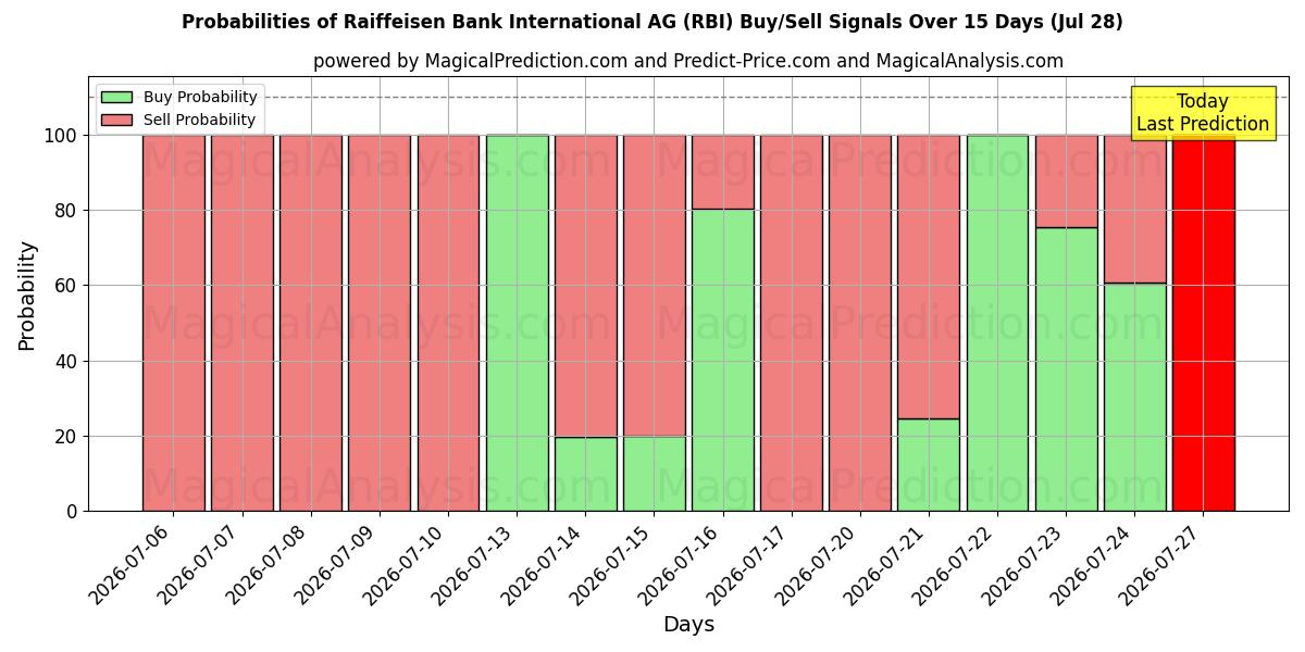 Probabilidades de señales de compra/venta de Raiffeisen Bank International AG (RBI) usando varios modelos de IA durante 10 días (28 Jul)