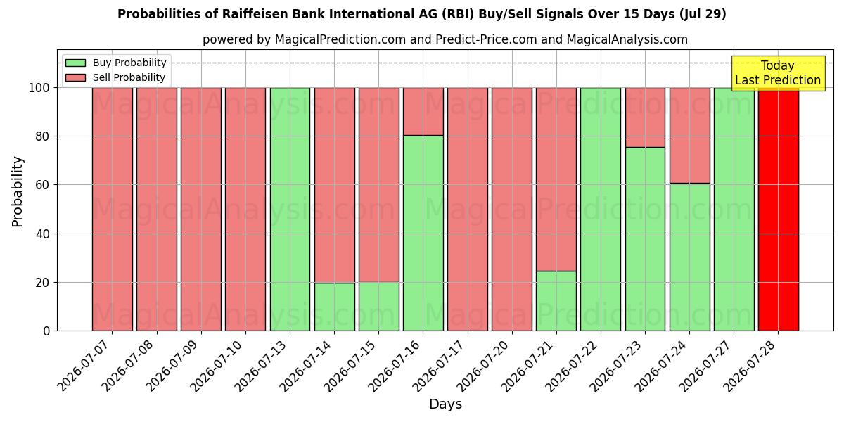 AI Modelleri ile Raiffeisen Bank International AG (RBI) Al/Sat Sinyalleri Olasılıkları 10 Günlük (29 Jul)
