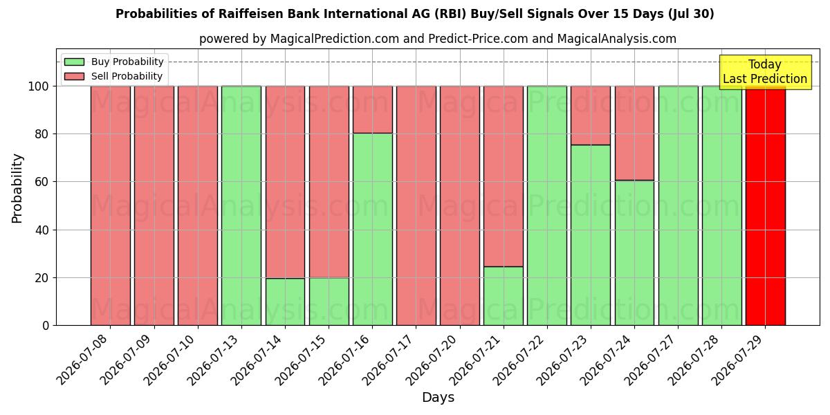 Sandsynligheder for Raiffeisen Bank International AG (RBI) købs-/salgsignaler ved brug af flere AI-modeller over 10 dage (30 Jul)