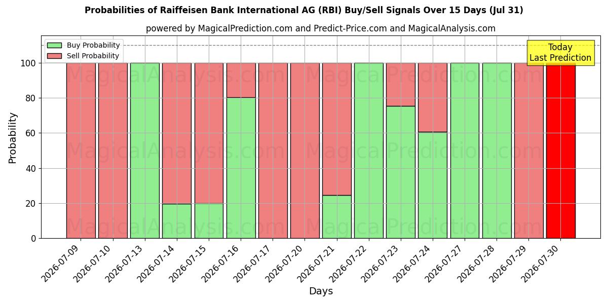 Probabilidades de señales de compra/venta de Raiffeisen Bank International AG (RBI) usando varios modelos de IA durante 10 días (31 Jul)