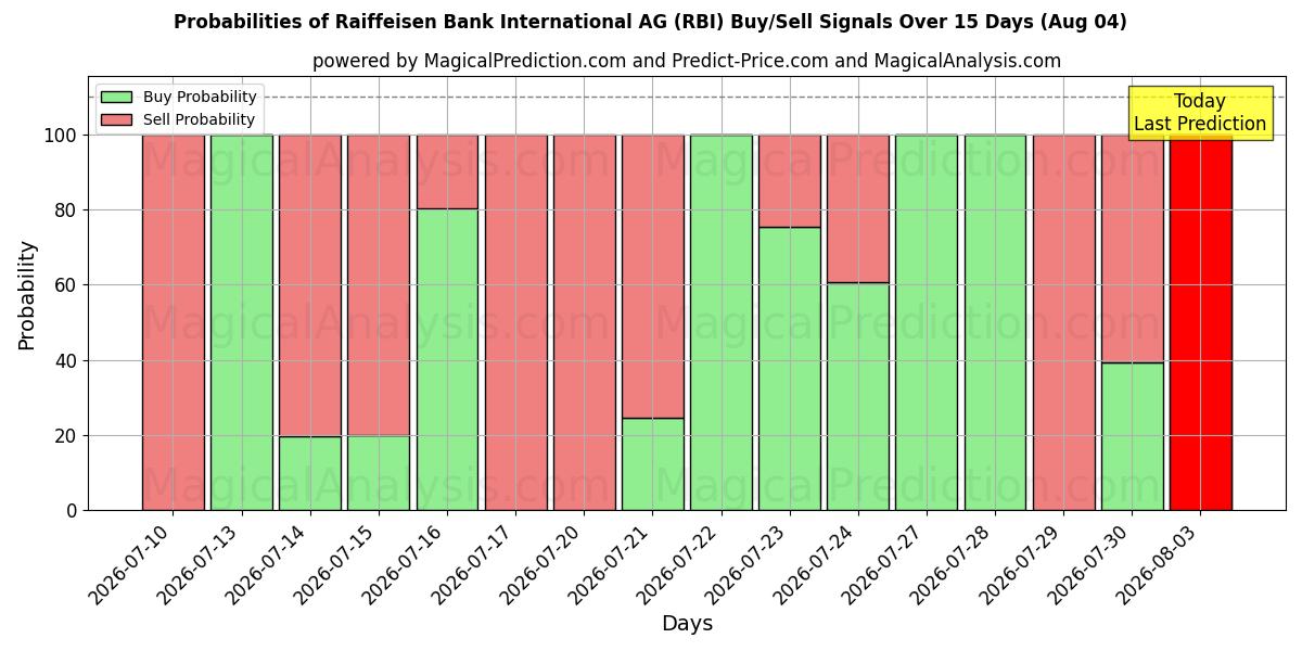 Probabilidades de señales de compra/venta de Raiffeisen Bank International AG (RBI) usando varios modelos de IA durante 10 días (04 Aug)