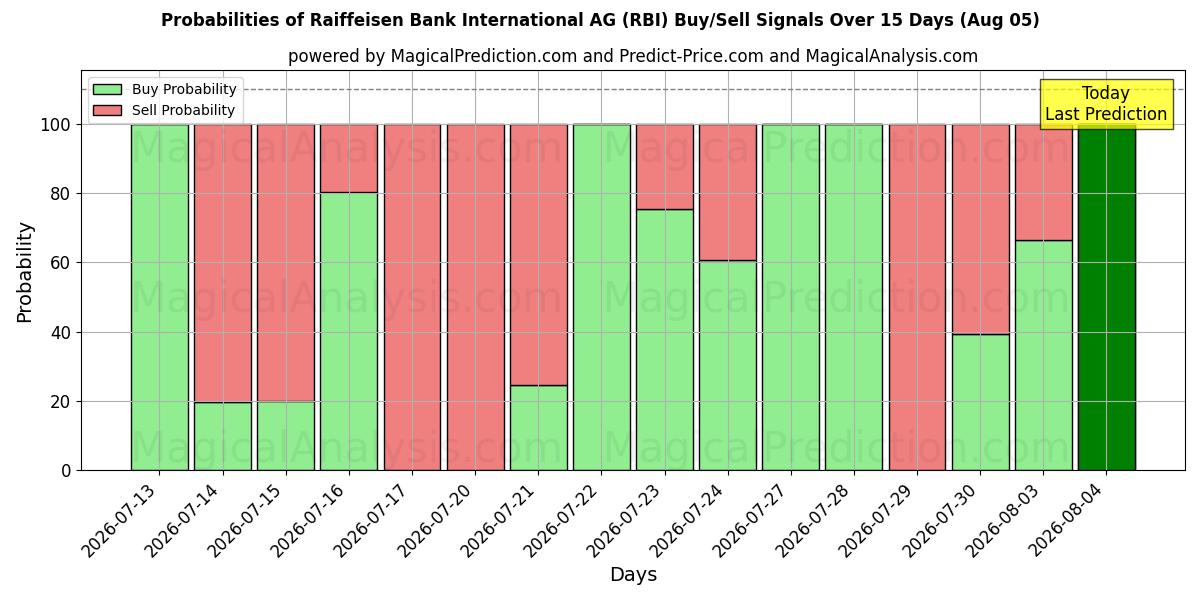 Sjanser for Raiffeisen Bank International AG (RBI) kjøp/salg signaler med flere AI-modeller over 10 dager (05 Aug)
