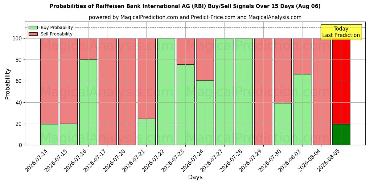 Sandsynligheder for Raiffeisen Bank International AG (RBI) købs-/salgsignaler ved brug af flere AI-modeller over 10 dage (06 Aug)