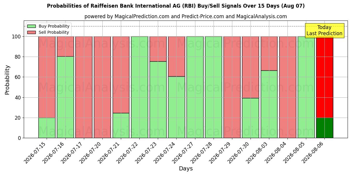 احتمالات إشارات شراء/بيع Raiffeisen Bank International AG (RBI) باستخدام نماذج ذكاء اصطناعي متعددة على مدار 10 أيام (07 Aug)