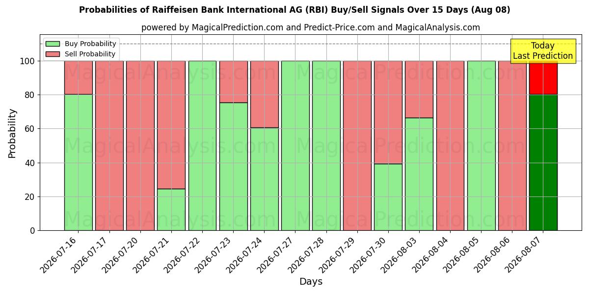 10日間（Raiffeisen Bank International AG (RBI)）の複数のAIモデルによる08 Augの買い/売りシグナルの確率