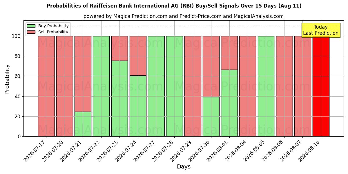 Sandsynligheder for Raiffeisen Bank International AG (RBI) købs-/salgsignaler ved brug af flere AI-modeller over 10 dage (11 Aug)