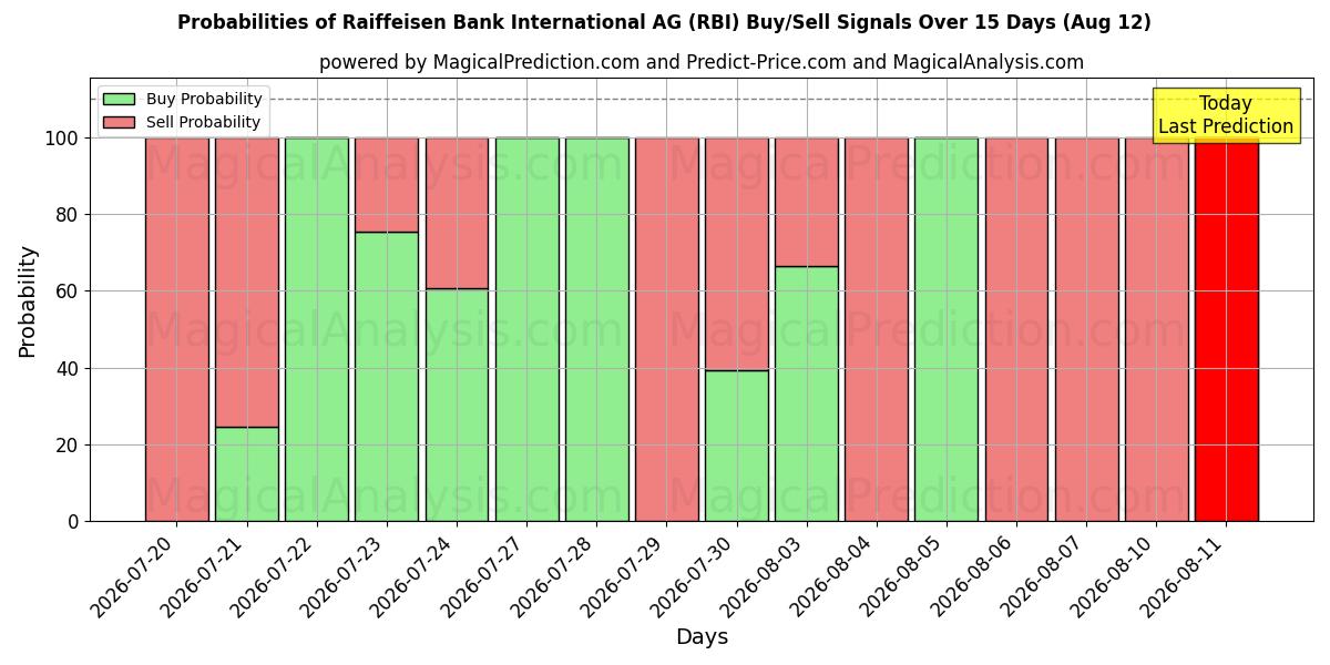 Probabilités des signaux d'achat/vente Raiffeisen Bank International AG (RBI) utilisant plusieurs modèles IA sur 10 jours (12 Aug)