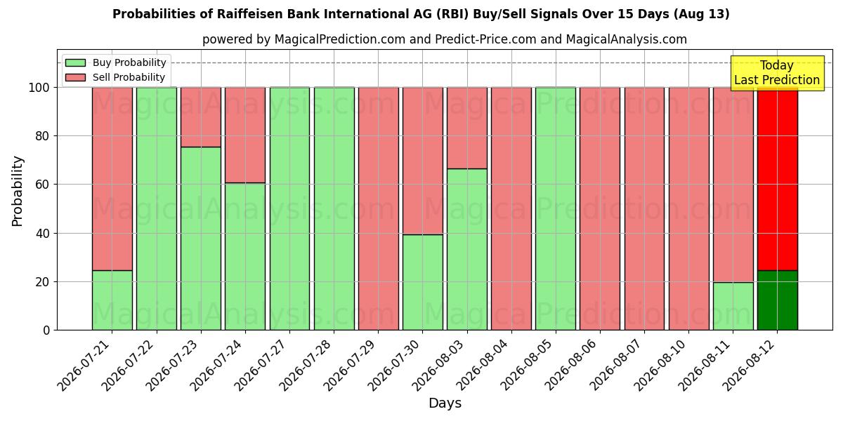 Mahdollisuudet Raiffeisen Bank International AG (RBI) osto/myyntisignaalille käyttäen useita tekoälymalleja 10 päivän aikana (13 Aug)