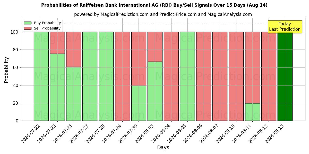 Probabilidades de señales de compra/venta de Raiffeisen Bank International AG (RBI) usando varios modelos de IA durante 10 días (14 Aug)