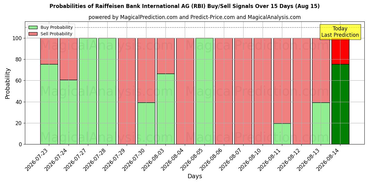 Probabilidades de señales de compra/venta de Raiffeisen Bank International AG (RBI) usando varios modelos de IA durante 10 días (15 Aug)