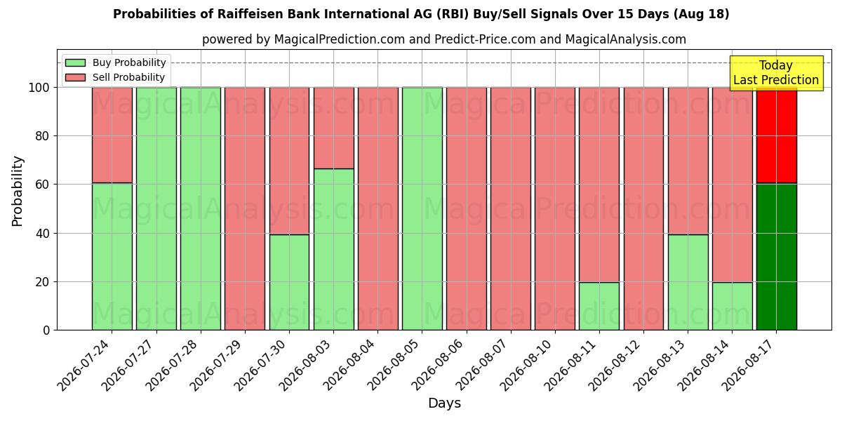 Mahdollisuudet Raiffeisen Bank International AG (RBI) osto/myyntisignaalille käyttäen useita tekoälymalleja 10 päivän aikana (18 Aug)