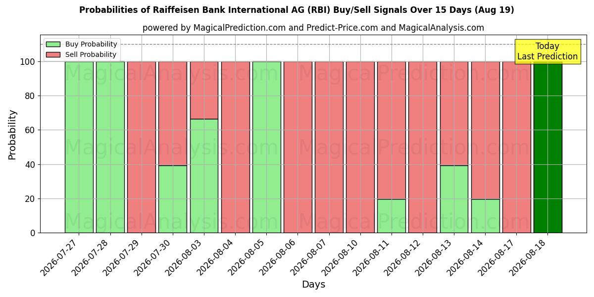Mahdollisuudet Raiffeisen Bank International AG (RBI) osto/myyntisignaalille käyttäen useita tekoälymalleja 10 päivän aikana (19 Aug)