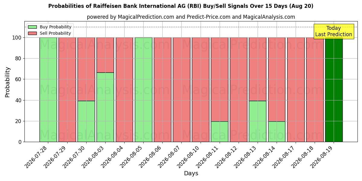 Sandsynligheder for Raiffeisen Bank International AG (RBI) købs-/salgsignaler ved brug af flere AI-modeller over 10 dage (20 Aug)