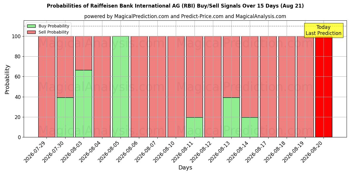 Probabilità di segnali di acquisto/vendita Raiffeisen Bank International AG (RBI) utilizzando diversi modelli IA su 10 giorni (21 Aug)