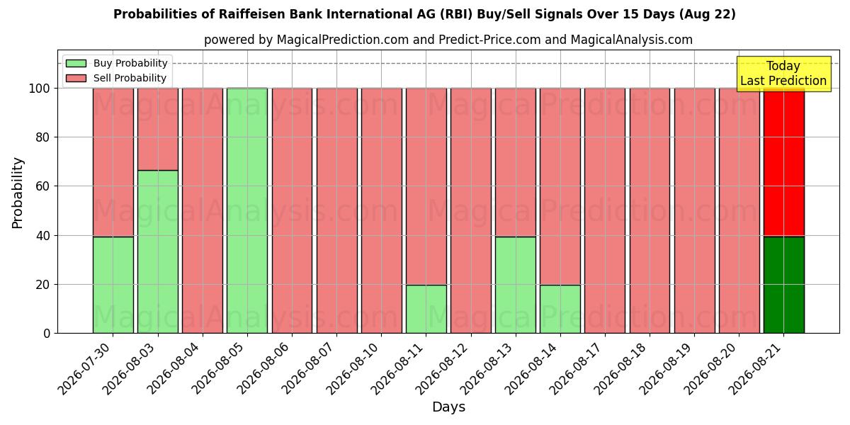 احتمالات إشارات شراء/بيع Raiffeisen Bank International AG (RBI) باستخدام نماذج ذكاء اصطناعي متعددة على مدار 10 أيام (22 Aug)