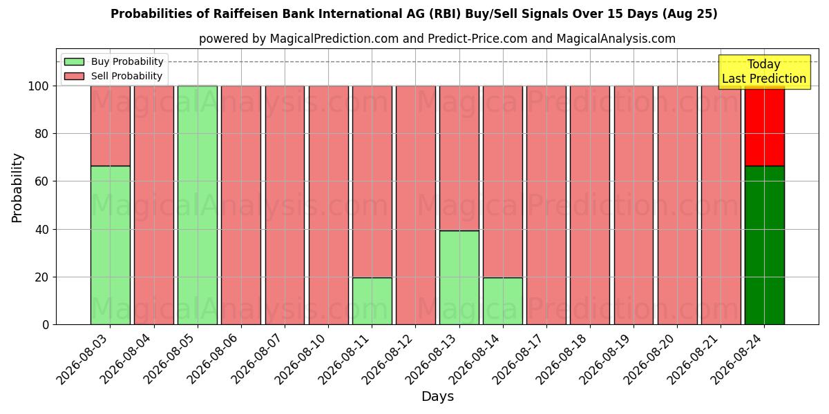 Probabilidades de señales de compra/venta de Raiffeisen Bank International AG (RBI) usando varios modelos de IA durante 10 días (25 Aug)