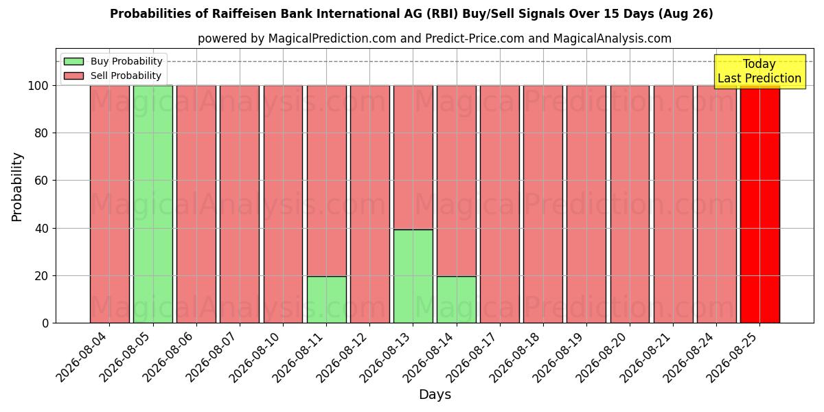 احتمالات سیگنال‌های خرید/فروش Raiffeisen Bank International AG (RBI) با استفاده از چندین مدل هوش مصنوعی در طول 10 روز (26 Aug)