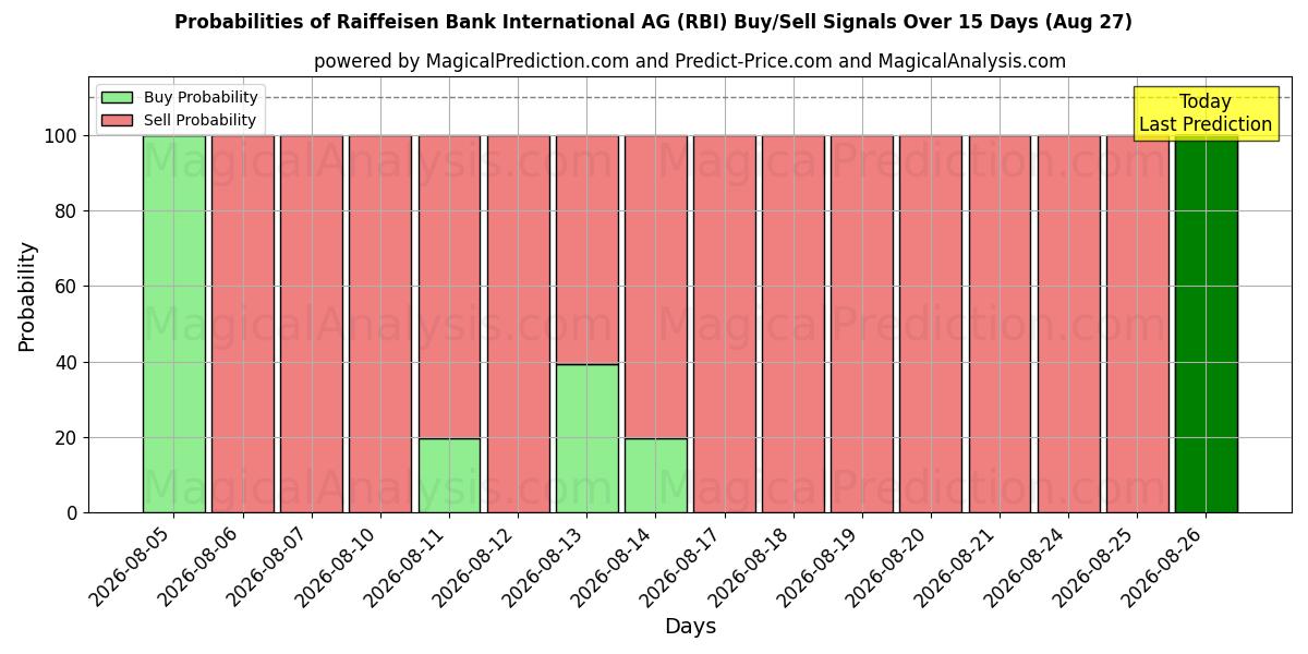 احتمالات إشارات شراء/بيع Raiffeisen Bank International AG (RBI) باستخدام نماذج ذكاء اصطناعي متعددة على مدار 10 أيام (27 Aug)