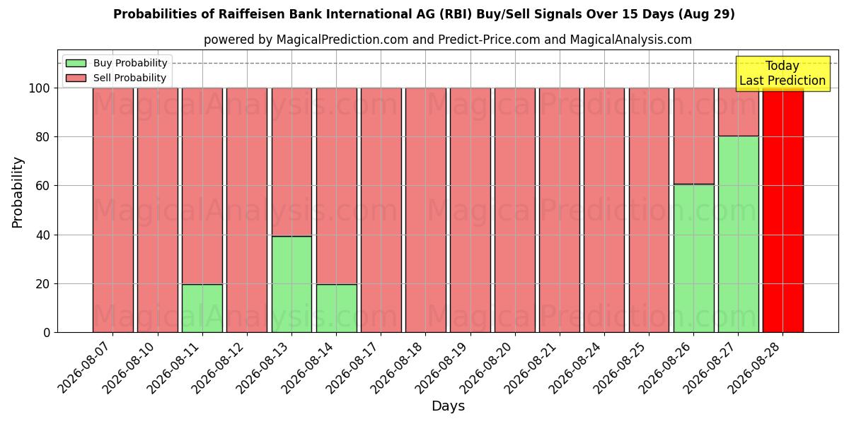Raiffeisen Bank International AG (RBI) खरीद/विक्रय सिग्नल की संभावनाएँ विभिन्न एआई मॉडलों का उपयोग करते हुए 10 दिनों के दौरान (29 Aug)