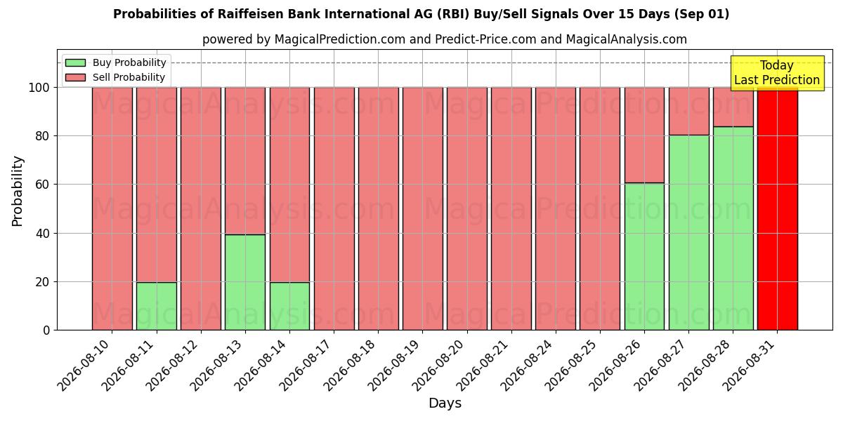 احتمالات سیگنال‌های خرید/فروش Raiffeisen Bank International AG (RBI) با استفاده از چندین مدل هوش مصنوعی در طول 10 روز (01 Sep)