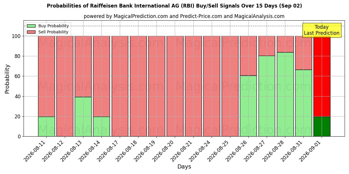 10日間（Raiffeisen Bank International AG (RBI)）の複数のAIモデルによる02 Sepの買い/売りシグナルの確率