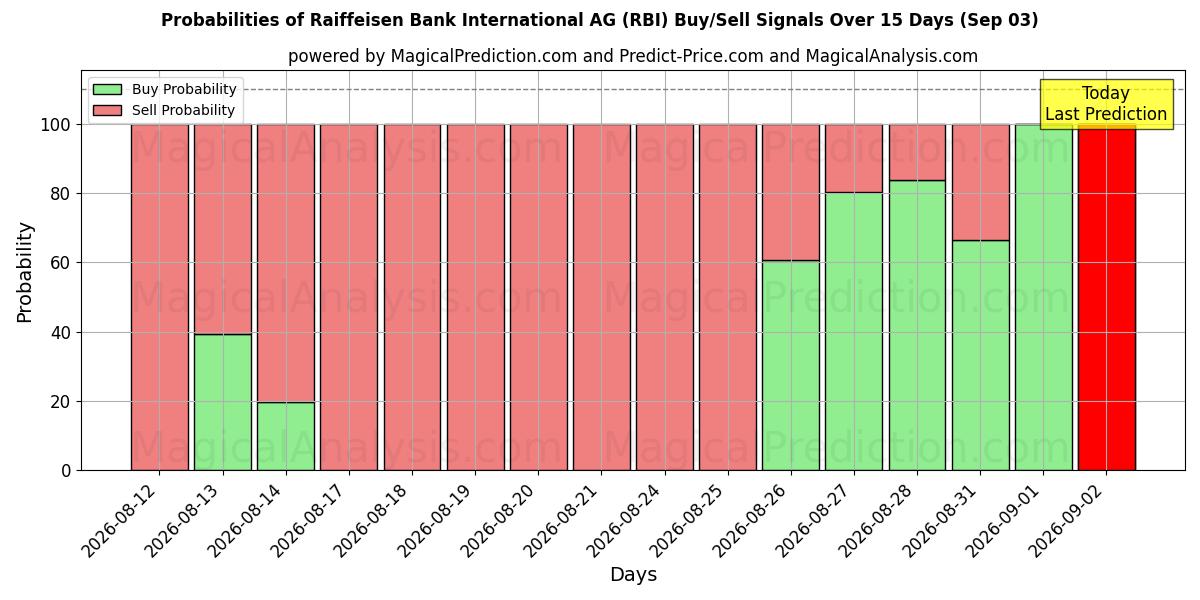 10일간 (Raiffeisen Bank International AG (RBI)) 여러 AI 모델을 이용한 03 Sep의 매수/매도 신호 확률
