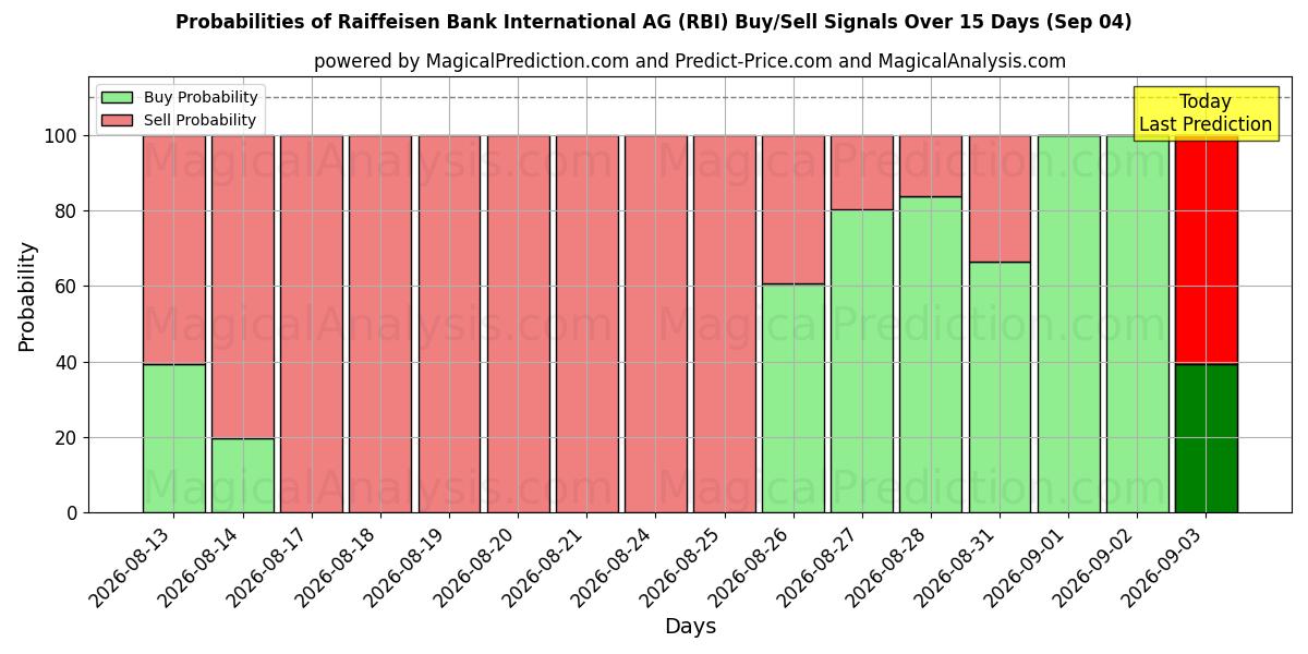 Mahdollisuudet Raiffeisen Bank International AG (RBI) osto/myyntisignaalille käyttäen useita tekoälymalleja 10 päivän aikana (04 Sep)