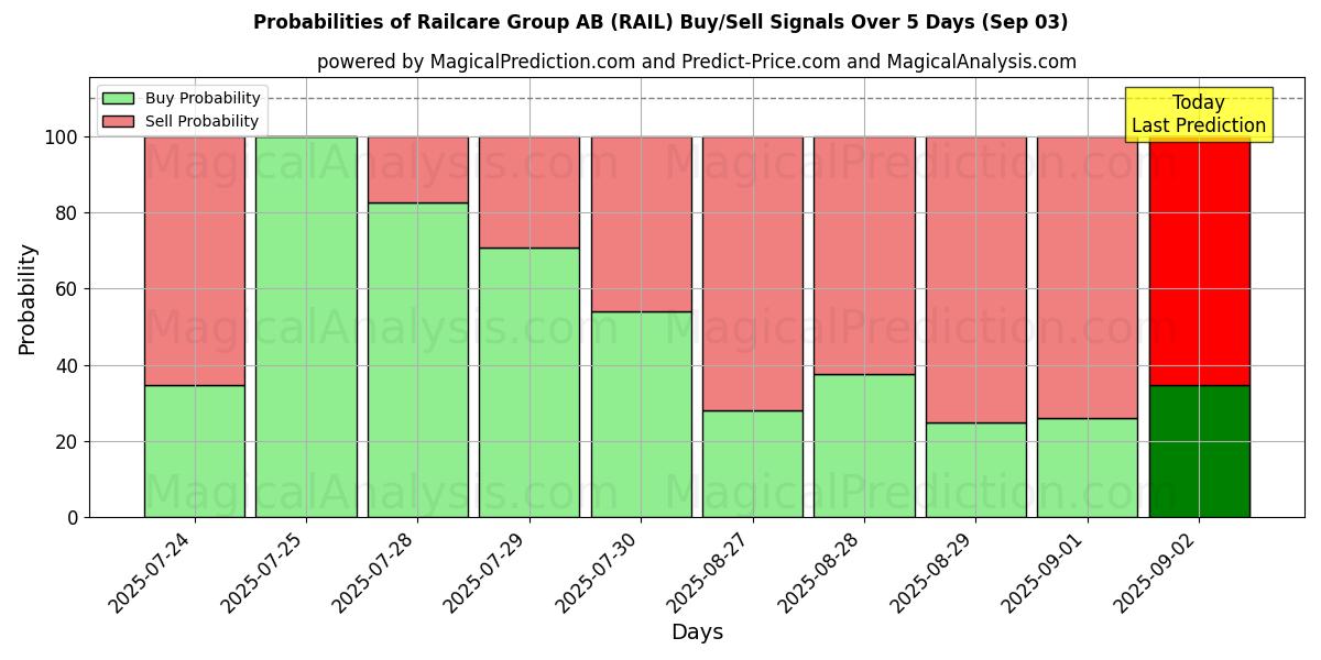 Probabilities of Railcare Group AB (RAIL) Buy/Sell Signals Using Several AI Models Over 5 Days (03 Sep) 