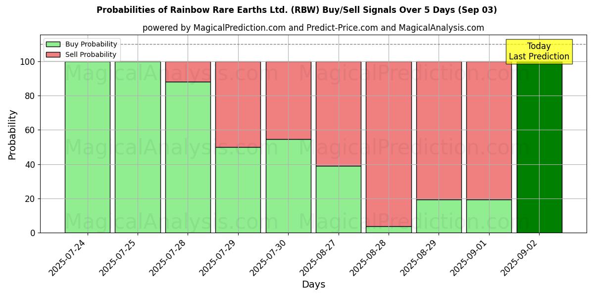 Probabilities of Rainbow Rare Earths Ltd. (RBW) Buy/Sell Signals Using Several AI Models Over 5 Days (03 Sep) 