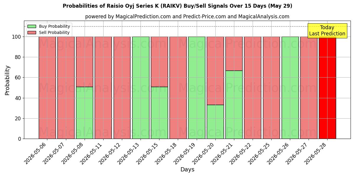 Probabilities of Raisio Oyj Series K (RAIKV) Buy/Sell Signals Using Several AI Models Over 5 Days (29 May) 