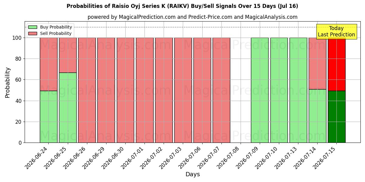 Probabilities of Raisio Oyj Series K (RAIKV) Buy/Sell Signals Using Several AI Models Over 5 Days (16 Jul) 