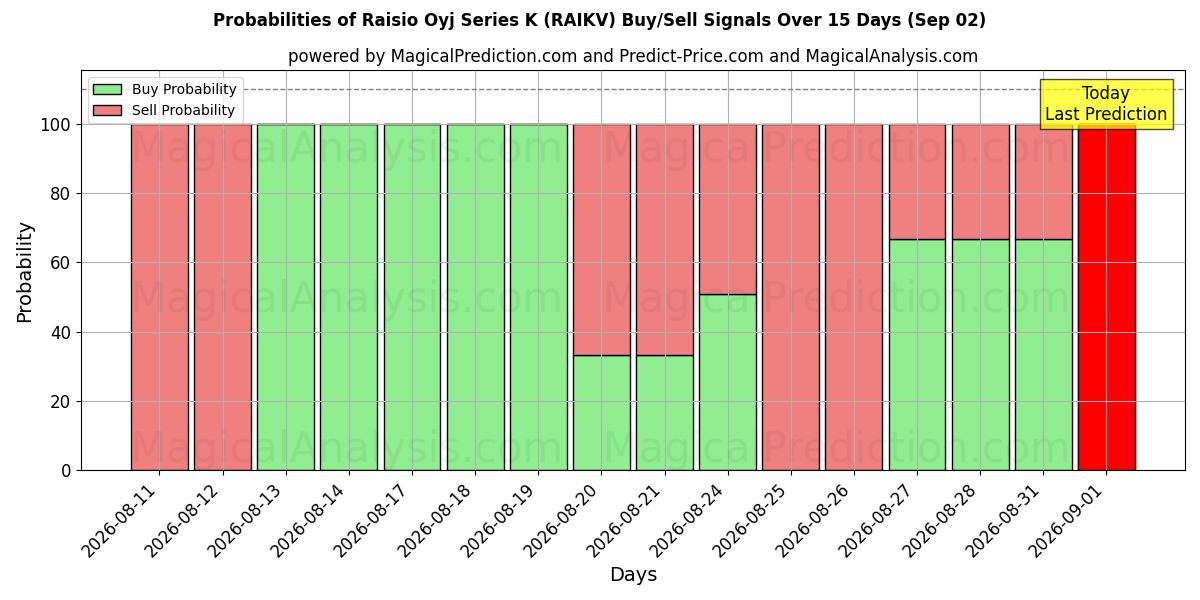 Probabilities of Raisio Oyj Series K (RAIKV) Buy/Sell Signals Using Several AI Models Over 5 Days (02 Sep) 