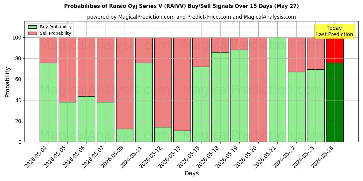 Probabilities of Raisio Oyj Series V (RAIVV) Buy/Sell Signals Using Several AI Models Over 5 Days (27 May) 