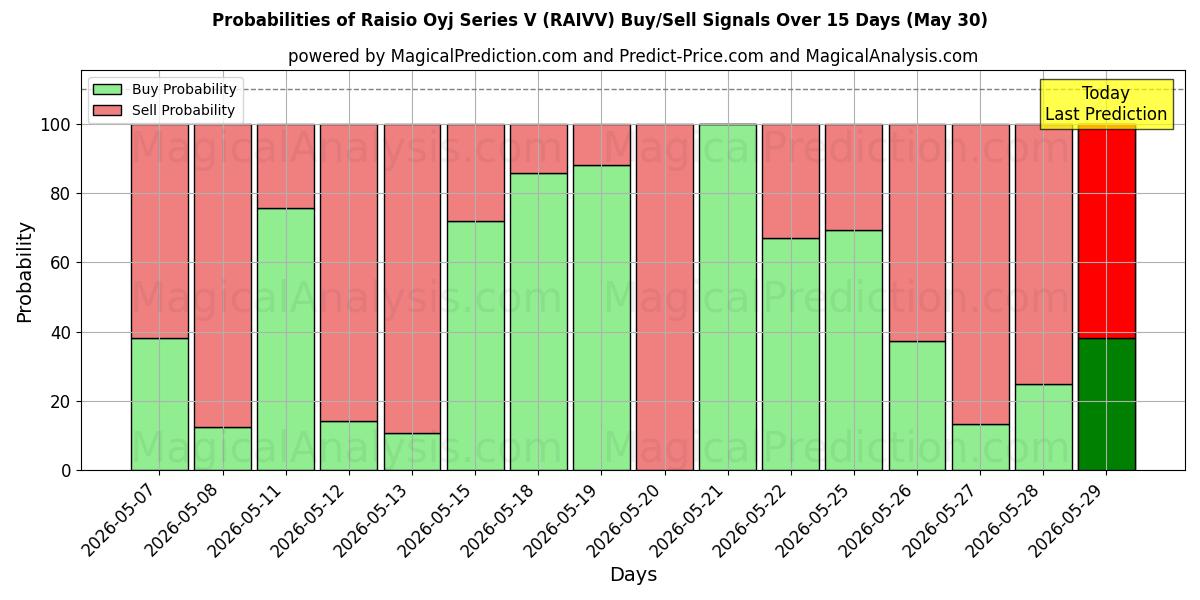 Probabilities of Raisio Oyj Series V (RAIVV) Buy/Sell Signals Using Several AI Models Over 5 Days (30 May) 