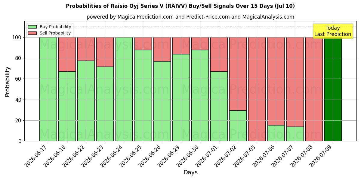 Probabilities of Raisio Oyj Series V (RAIVV) Buy/Sell Signals Using Several AI Models Over 5 Days (10 Jul) 