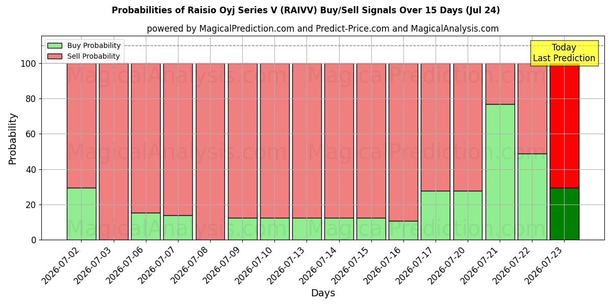 Probabilities of Raisio Oyj Series V (RAIVV) Buy/Sell Signals Using Several AI Models Over 5 Days (24 Jul) 