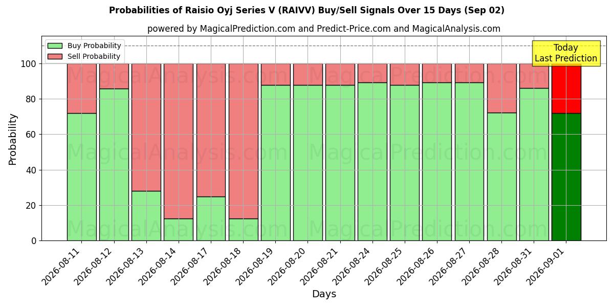 Probabilities of Raisio Oyj Series V (RAIVV) Buy/Sell Signals Using Several AI Models Over 5 Days (02 Sep) 