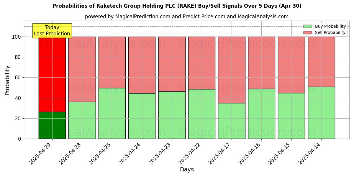 احتمالات سیگنالهای خرید/فروش Raketech Group Holding PLC (RAKE) با استفاده از چندین مدل هوش مصنوعی در طول 10 روز (30 Apr) Probabilities of Raketech Group Holding PLC (RAKE) Buy/Sell Signals Using Several AI Models Over 5 Days (30 Apr)