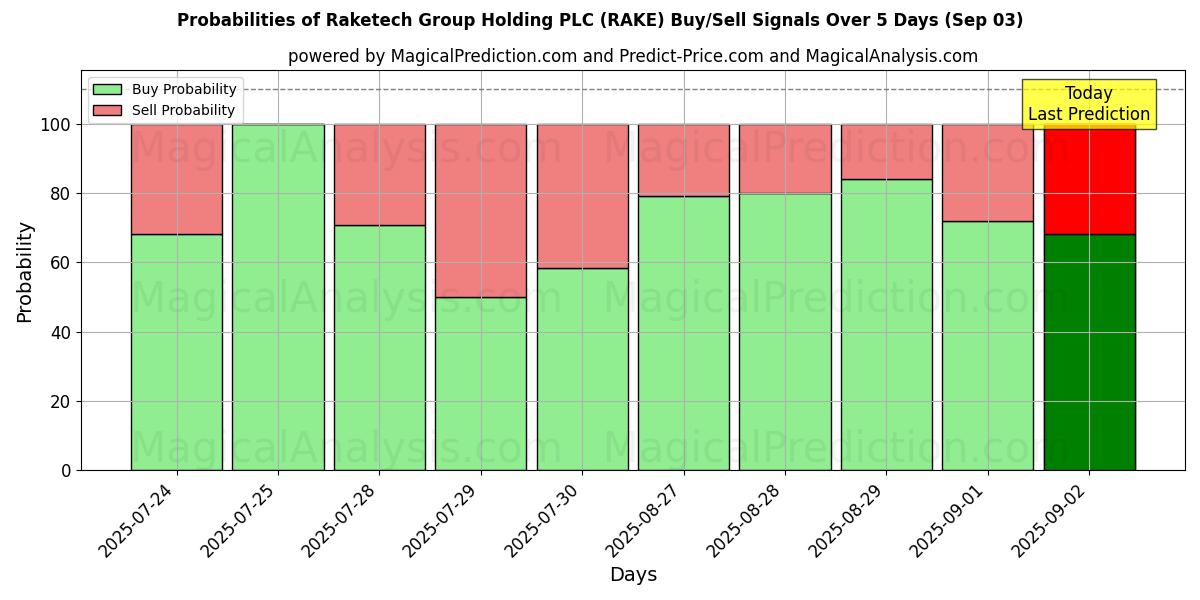 Probabilities of Raketech Group Holding PLC (RAKE) Buy/Sell Signals Using Several AI Models Over 5 Days (31 Jul) 