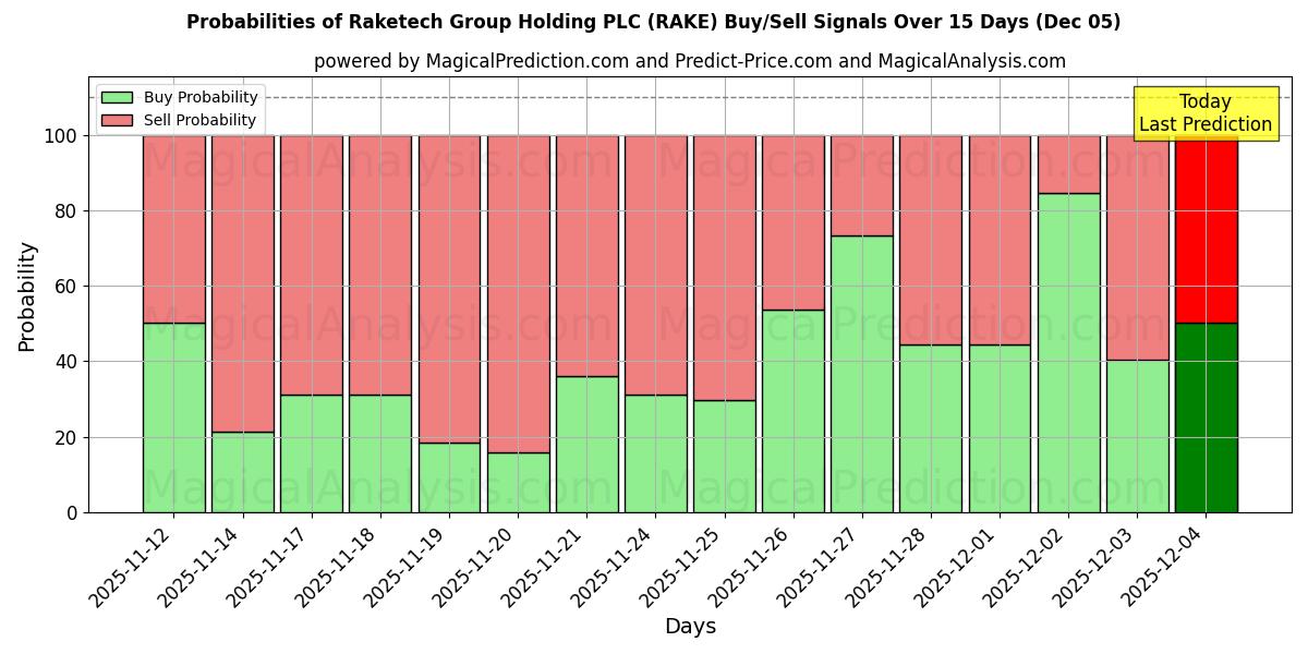 Probabilities of Raketech Group Holding PLC (RAKE) Buy/Sell Signals Using Several AI Models Over 5 Days (05 Dec) 