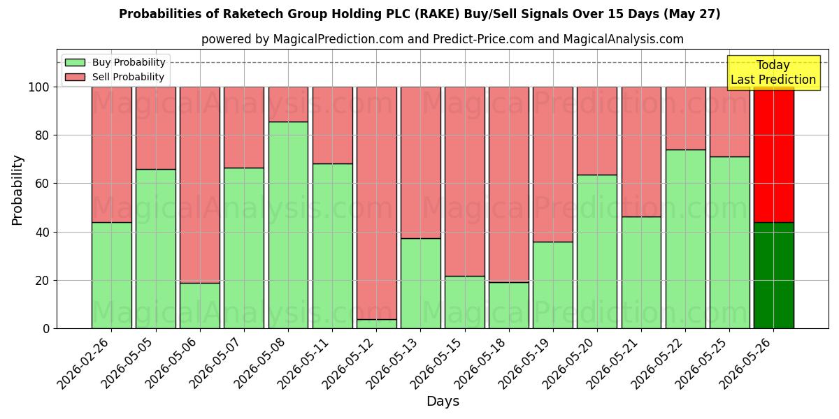 Probabilities of Raketech Group Holding PLC (RAKE) Buy/Sell Signals Using Several AI Models Over 5 Days (14 May) 